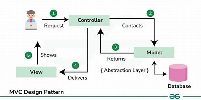 Model View Controller Pattern