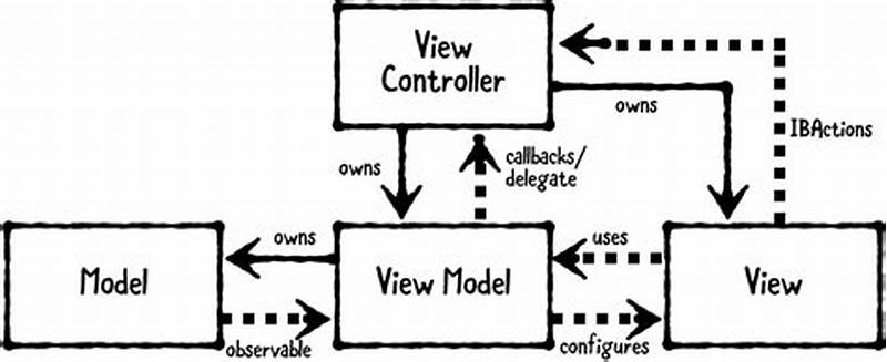 Model View Design Pattern
