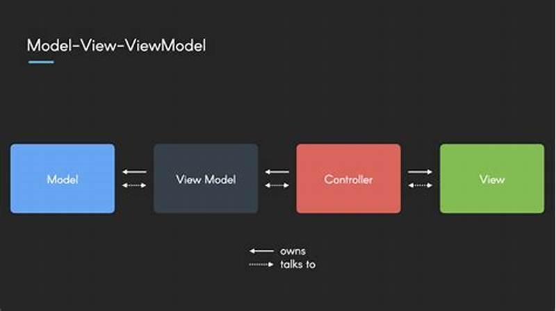 Model View Viewmodel Design Pattern