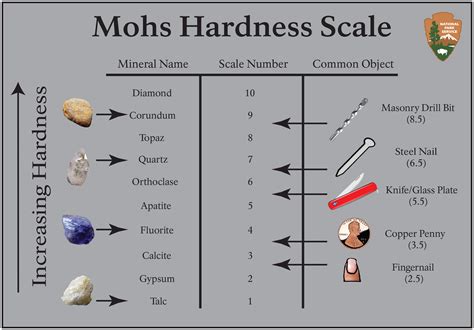 Mohs Hardness Chart