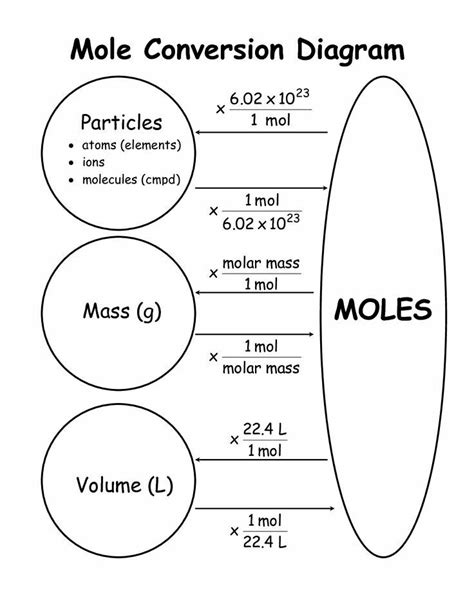 Molar Conversion Chart