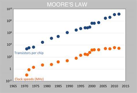 Moores Law Chart