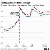 Mortgage Fees