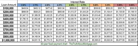 Mortgage Payment Chart