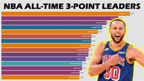 Most 3 Pointers Career