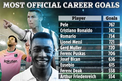 Most Career Goals In Football