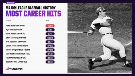 Most Career Hits