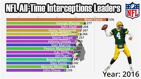 Most Interceptions In A Career