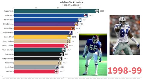 Most Nfl Career Sacks