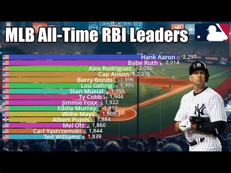 Most Rbis In A Career