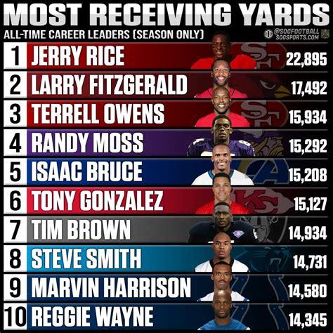 Most Receiving Yards Career