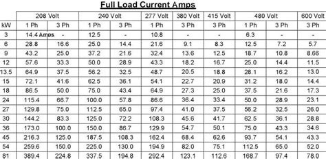 Motor Hp Amps Chart