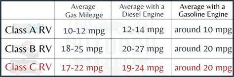 Motorhome Gas Mileage Chart