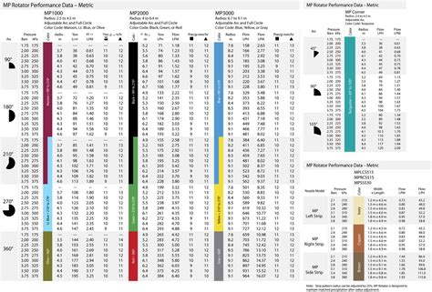 Mp Rotator Nozzle Chart