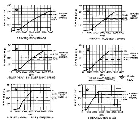 Msd Distributor Spring Chart
