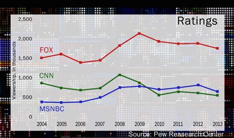 Msnbc Ratings Chart