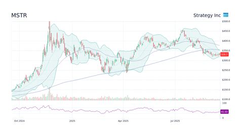 Mstr Candlestick Chart