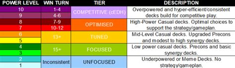 Mtg Deck Power Level Chart