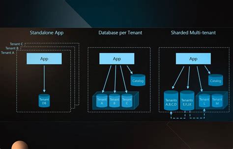 Multi Tenant Saas Template