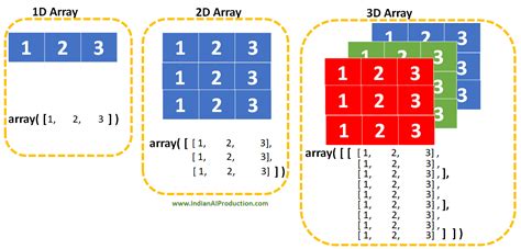Multidimensional Array Python
