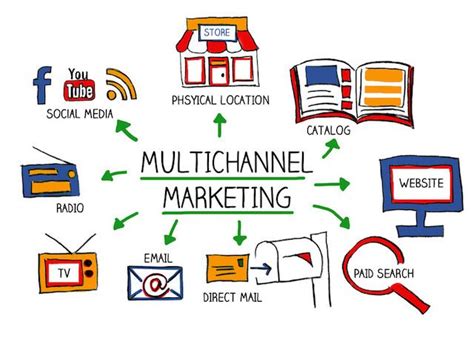 Multiple Channel Marketing