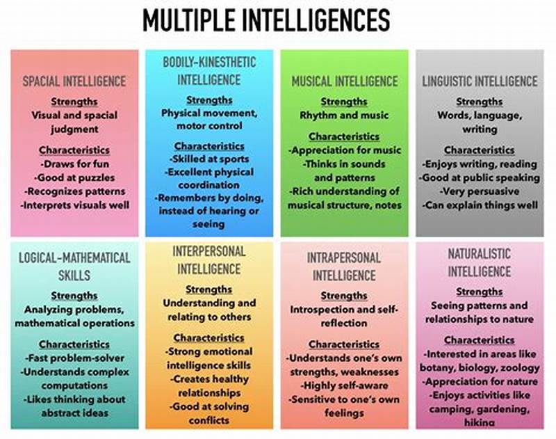 Multiple Intelligences Chart