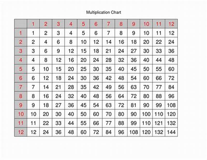 Multiplication Chart 12 By 12
