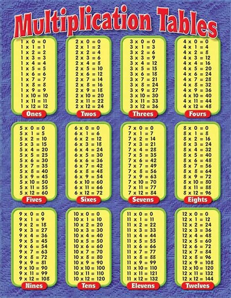 Multiplication Chart For 3rd Graders