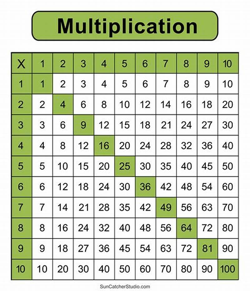 Multiplication Chart Table