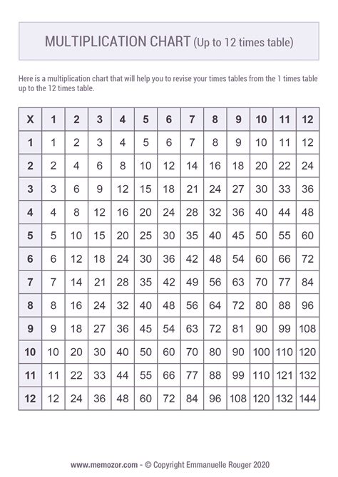 Multiplication Tables 1-12 Printable Worksheets