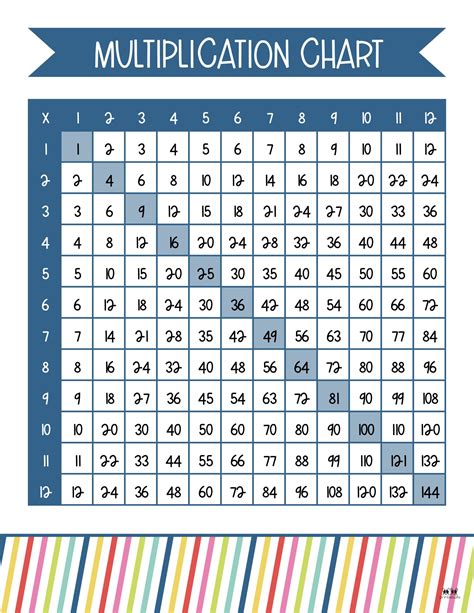 Multiplication Tables Chart