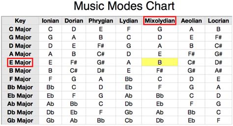 Music Modes Chart