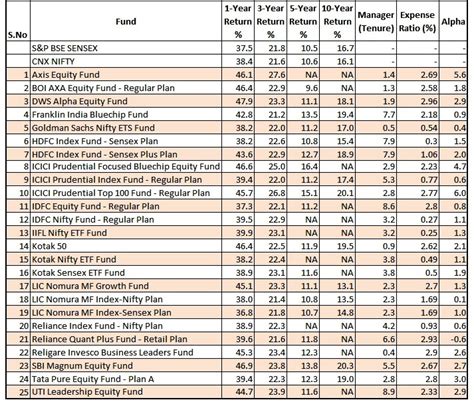 Mutual Fund Comparison Chart