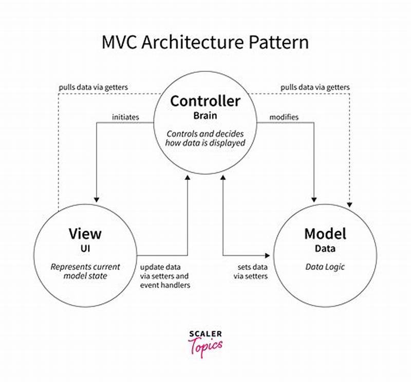 Mvc Software Design Pattern