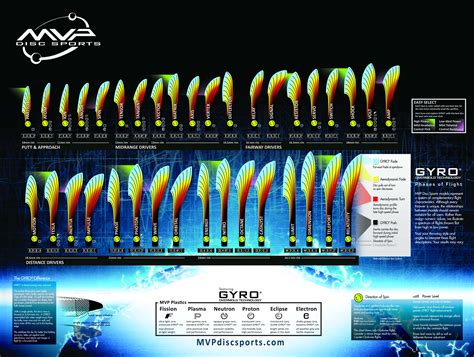 Mvp Disc Flight Chart