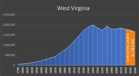 My West Virginia Chart