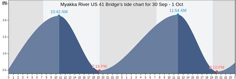 Myakka River Tide Chart
