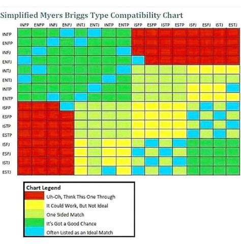 Myers Briggs Compatibility Chart