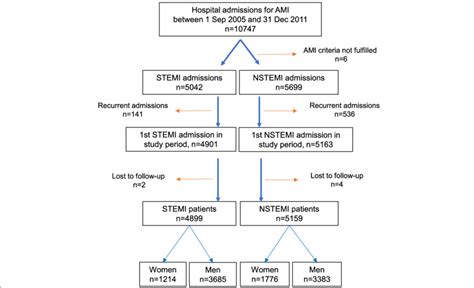 Myocardial Infarction Chart