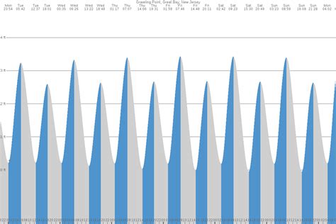 Mystic Island Tide Chart