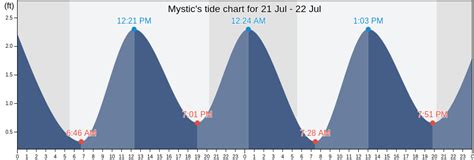 Mystic Tide Chart