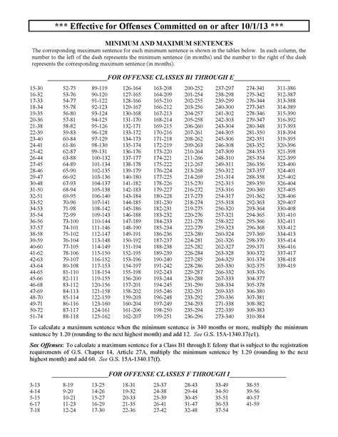 N C Sentencing Chart