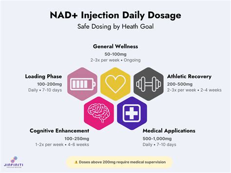 Nad+ Dosage Chart