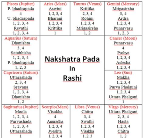 Nakshatra And Rasi Chart