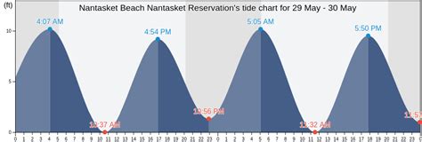 Nantasket Tide Chart