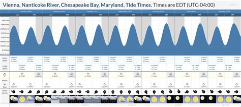 Nanticoke River Tide Chart