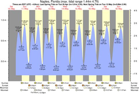 Naples Fl Tide Chart