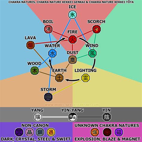 Naruto Chakra Nature Chart