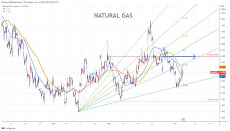 Nat Gas Futures Chart