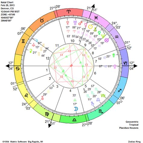 Natal Chart Soulmate